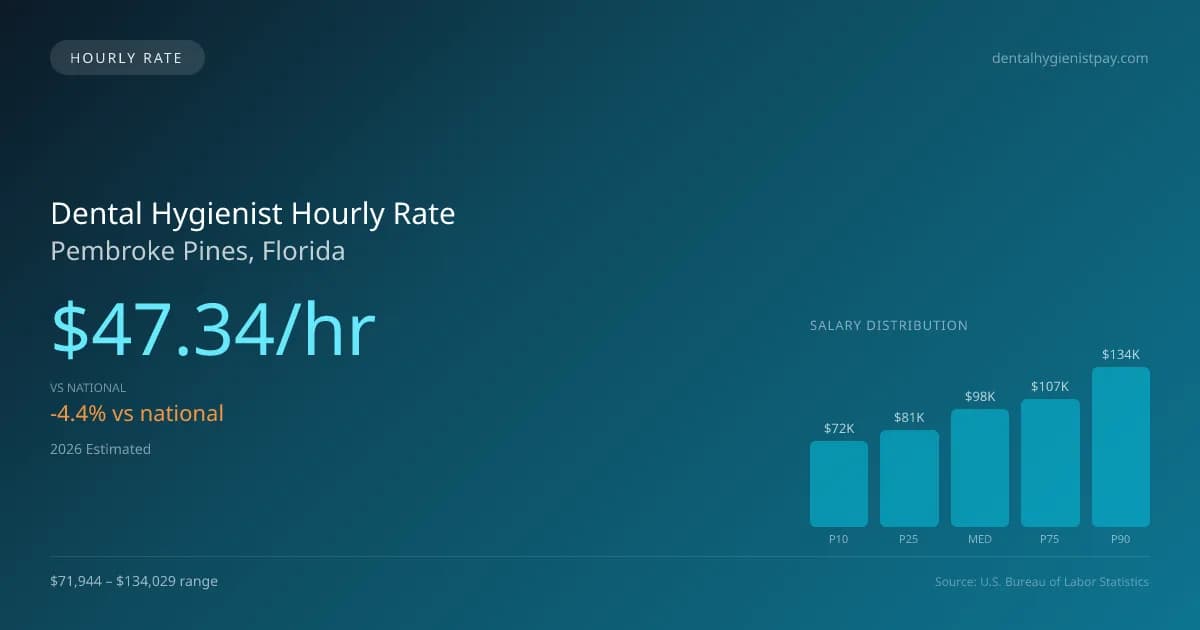 Dental Hygienist Hourly Rate in Pembroke Pines, FL — 2026 est., based on 2025 BLS