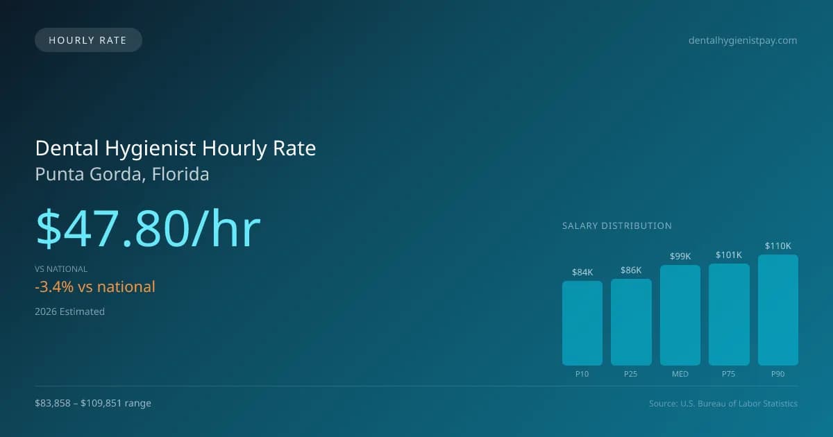 Dental Hygienist Hourly Rate in Punta Gorda, FL — 2026 est., based on 2025 BLS