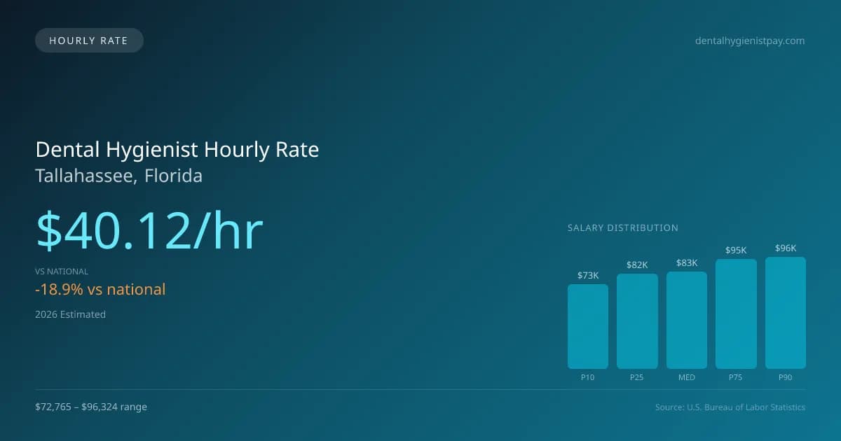 Dental Hygienist Hourly Rate in Tallahassee, FL — 2026 est., based on 2025 BLS