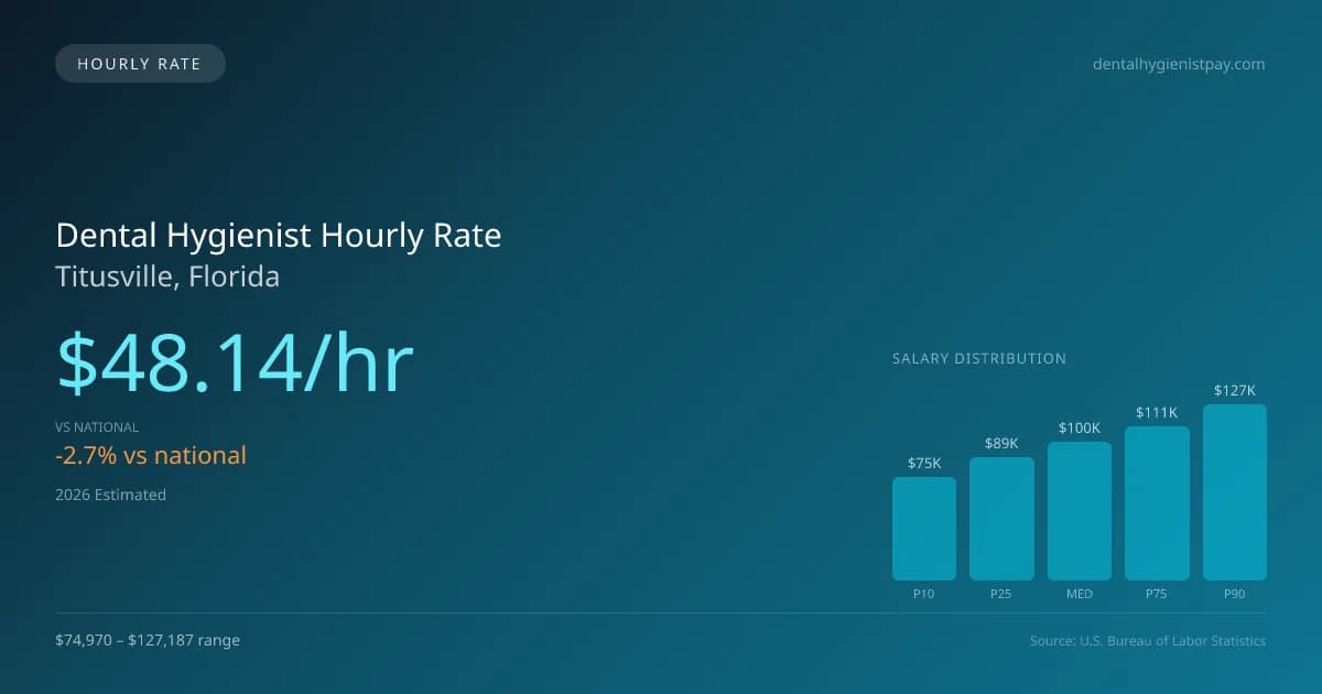 Dental Hygienist Hourly Rate in Titusville, FL — 2026 est., based on 2025 BLS