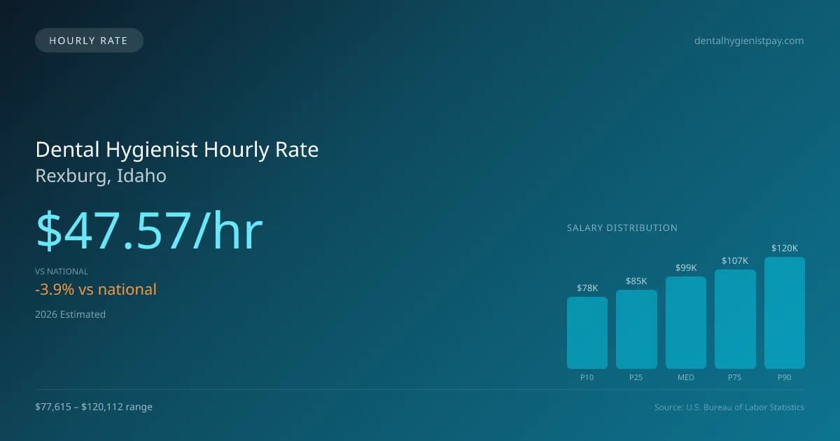Dental Hygienist Hourly Rate in Rexburg, ID — 2026 est., based on 2025 BLS