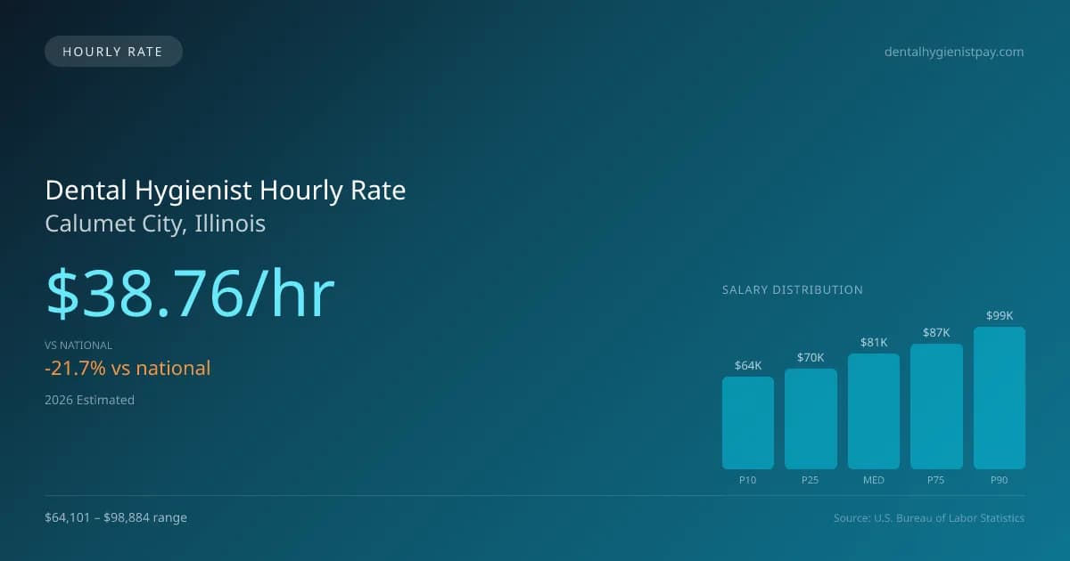 Dental Hygienist Hourly Rate in Calumet City, IL — 2026 est., based on 2025 BLS