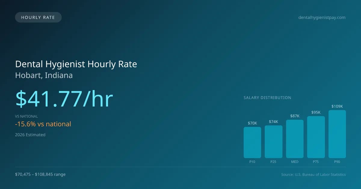 Dental Hygienist Hourly Rate in Hobart, IN — 2026 est., based on 2025 BLS