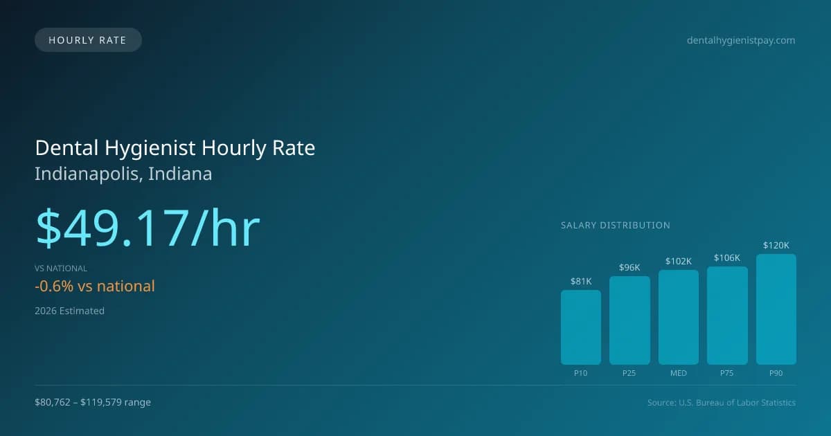 Dental Hygienist Hourly Rate in Indianapolis, IN — 2026 est., based on 2025 BLS