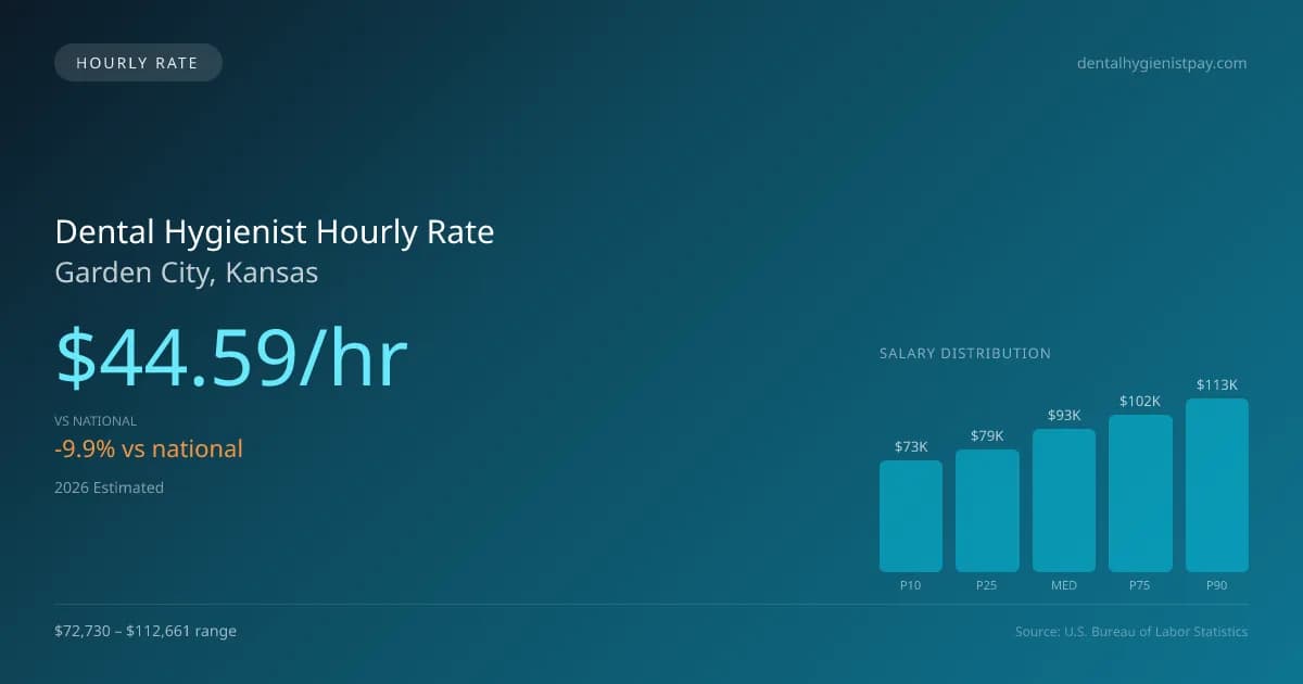 Dental Hygienist Hourly Rate in Garden City, KS — 2026 est., based on 2025 BLS