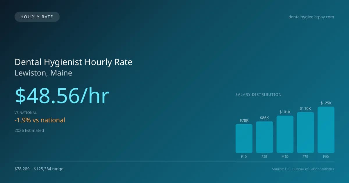 Dental Hygienist Hourly Rate in Lewiston, ME — 2026 est., based on 2025 BLS