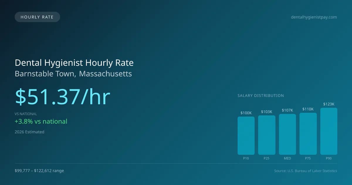 Dental Hygienist Hourly Rate in Barnstable Town, MA — 2026 est., based on 2025 BLS