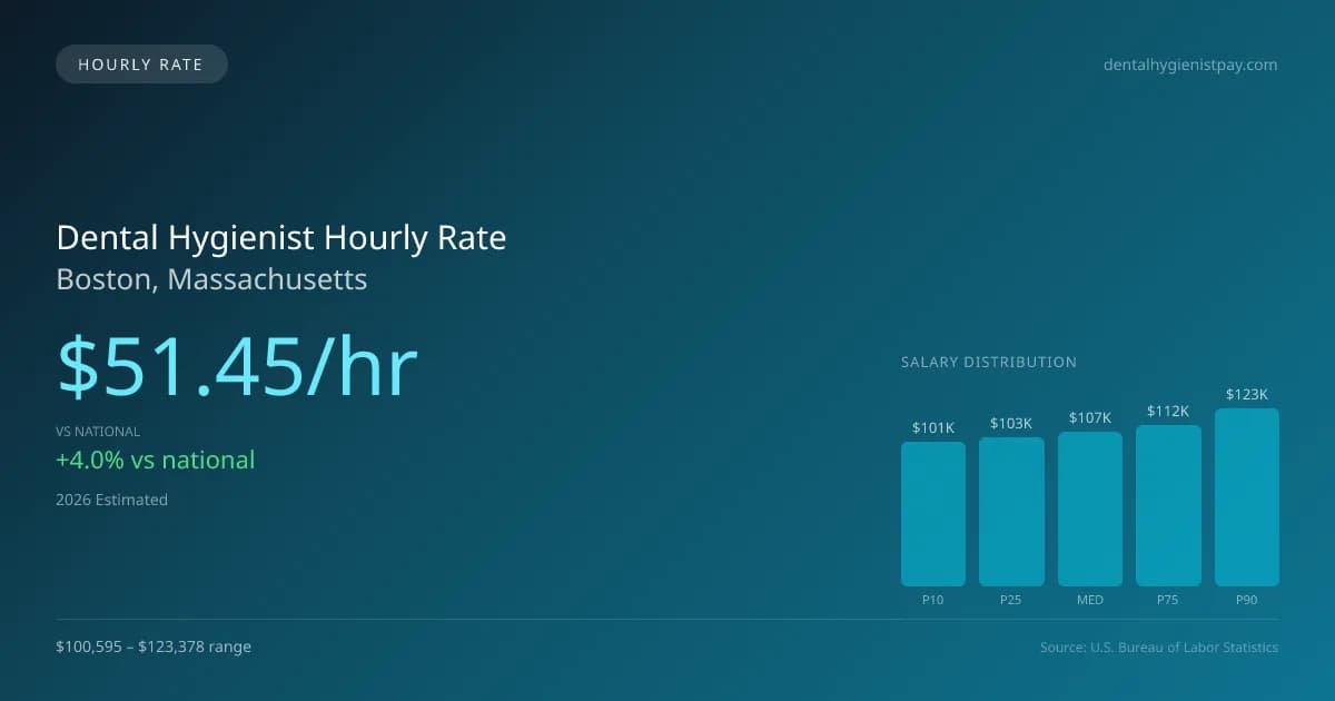 Dental Hygienist Hourly Rate in Boston, MA — 2026 est., based on 2025 BLS
