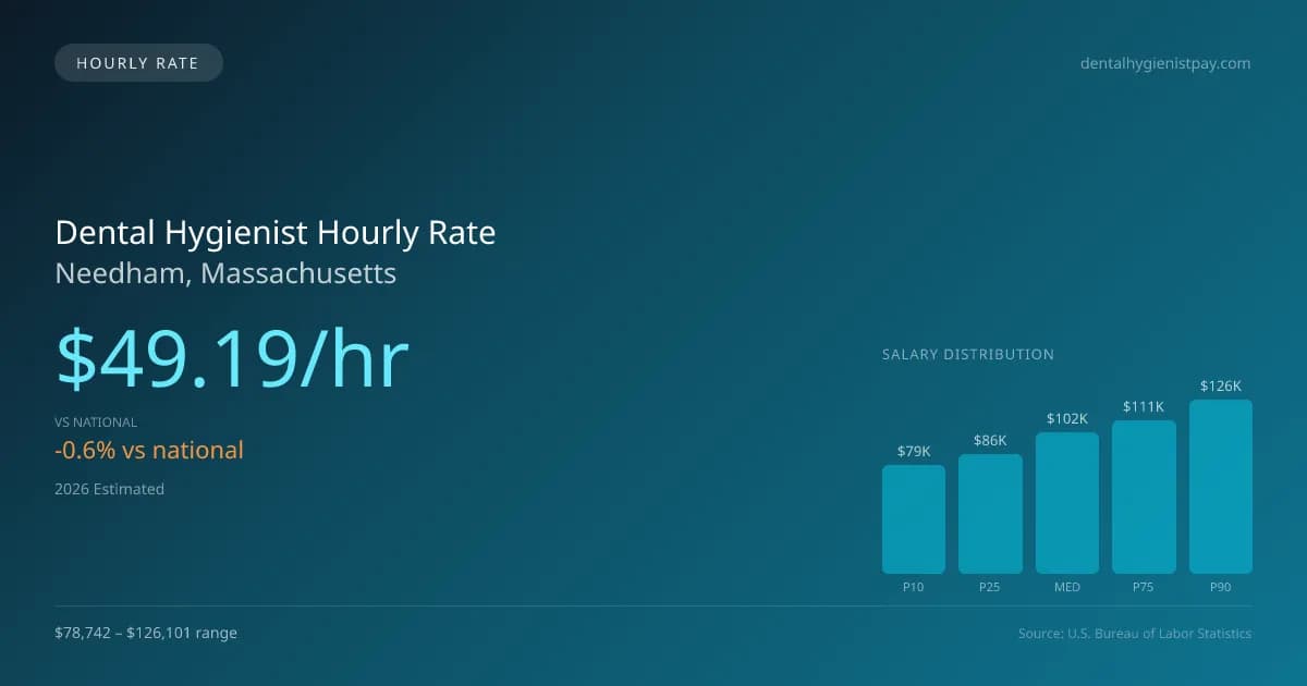 Dental Hygienist Hourly Rate in Needham, MA — 2026 est., based on 2025 BLS