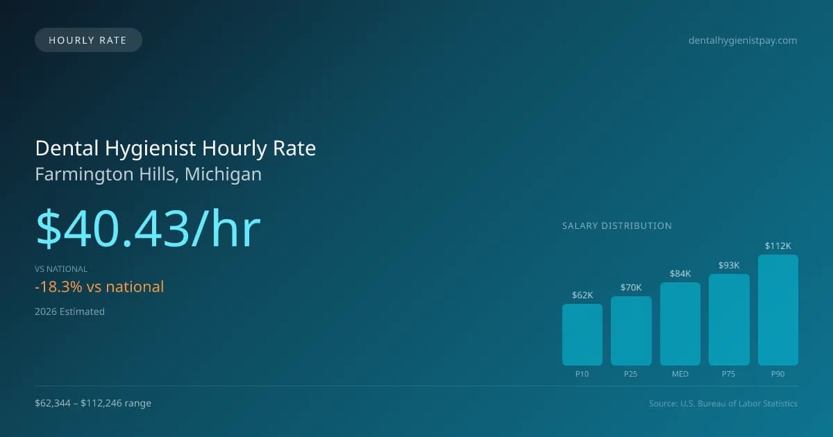 Dental Hygienist Hourly Rate in Farmington Hills, MI — 2026 est., based on 2025 BLS