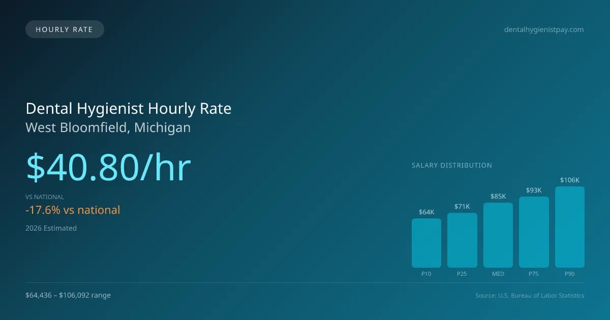 Dental Hygienist Hourly Rate in West Bloomfield, MI — 2026 est., based on 2025 BLS