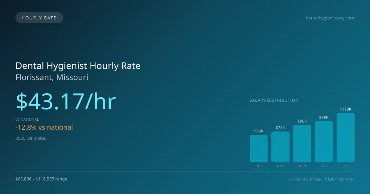 Dental Hygienist Hourly Rate in Florissant, MO — 2026 est., based on 2025 BLS