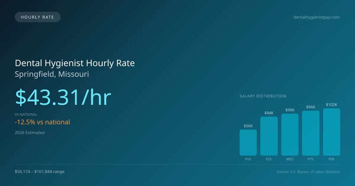 Dental Hygienist Hourly Rate in Springfield, MO — 2026 est., based on 2025 BLS