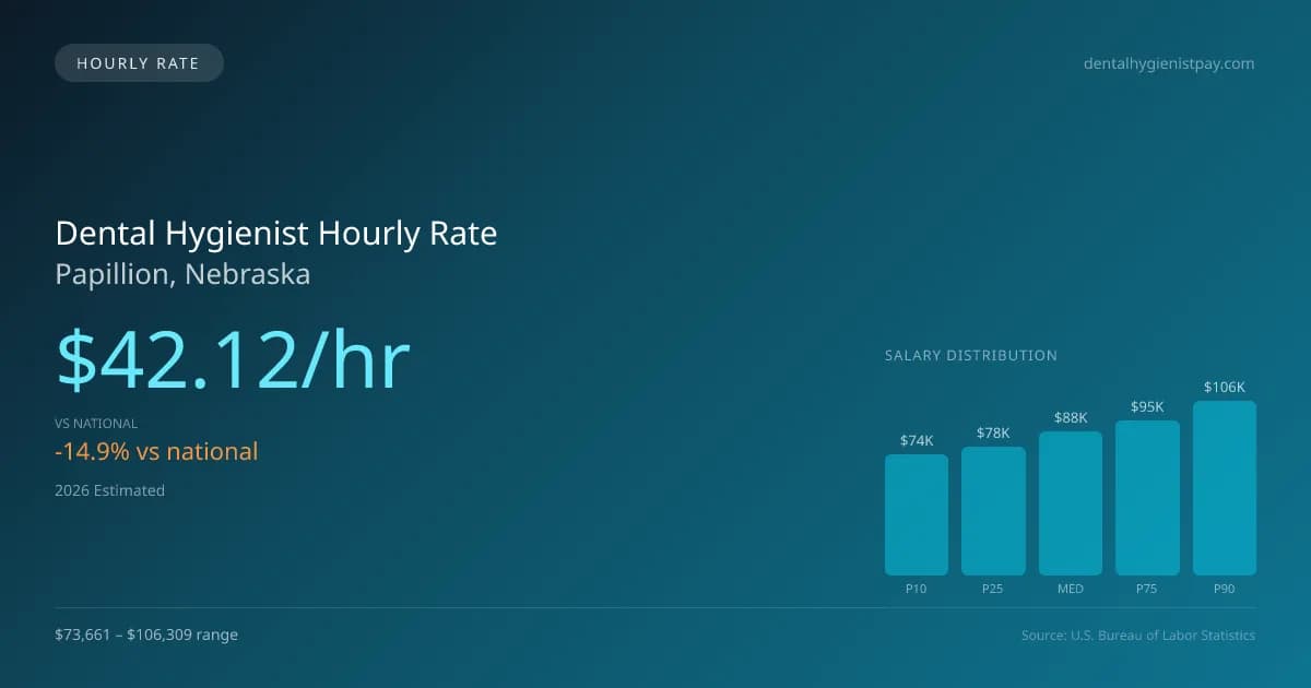 Dental Hygienist Hourly Rate in Papillion, NE — 2026 est., based on 2025 BLS