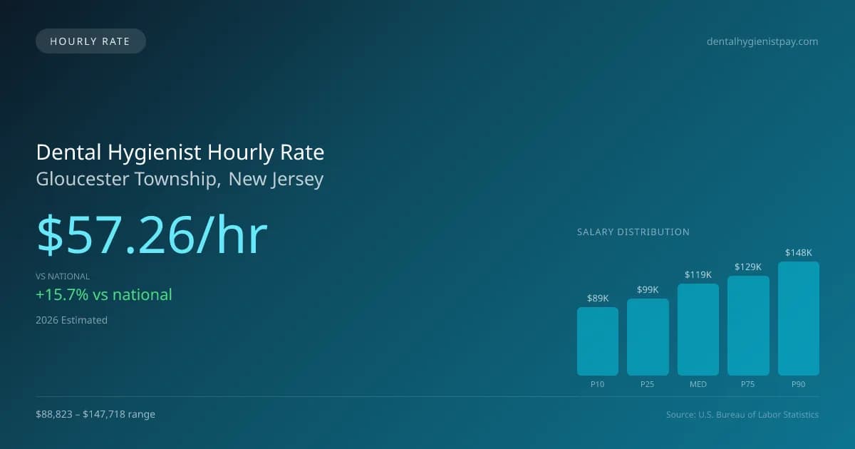 Dental Hygienist Hourly Rate in Gloucester Township, NJ — 2026 est., based on 2025 BLS