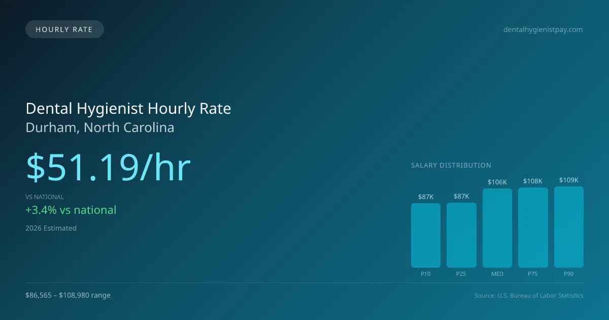 Dental Hygienist Hourly Rate in Durham, NC — 2026 est., based on 2025 BLS
