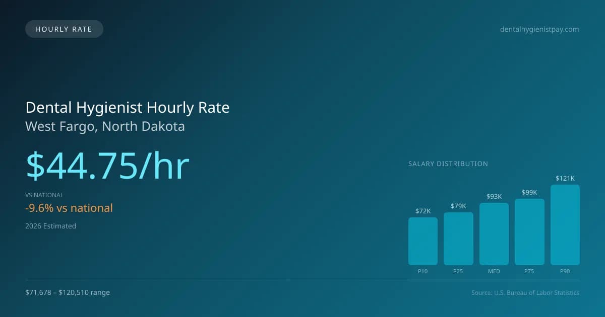 Dental Hygienist Hourly Rate in West Fargo, ND — 2026 est., based on 2025 BLS