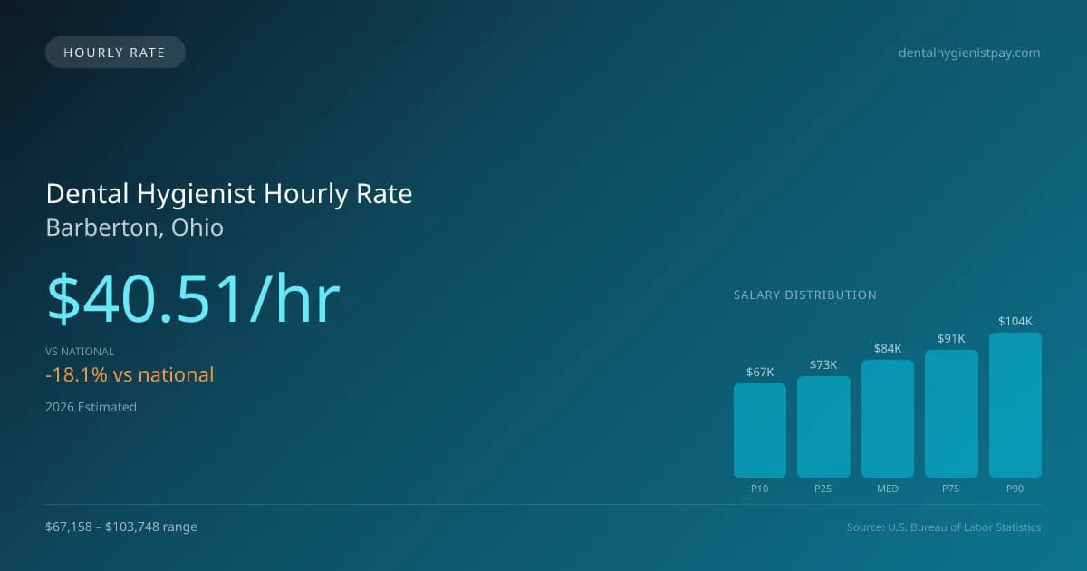 Dental Hygienist Hourly Rate in Barberton, OH — 2026 est., based on 2025 BLS