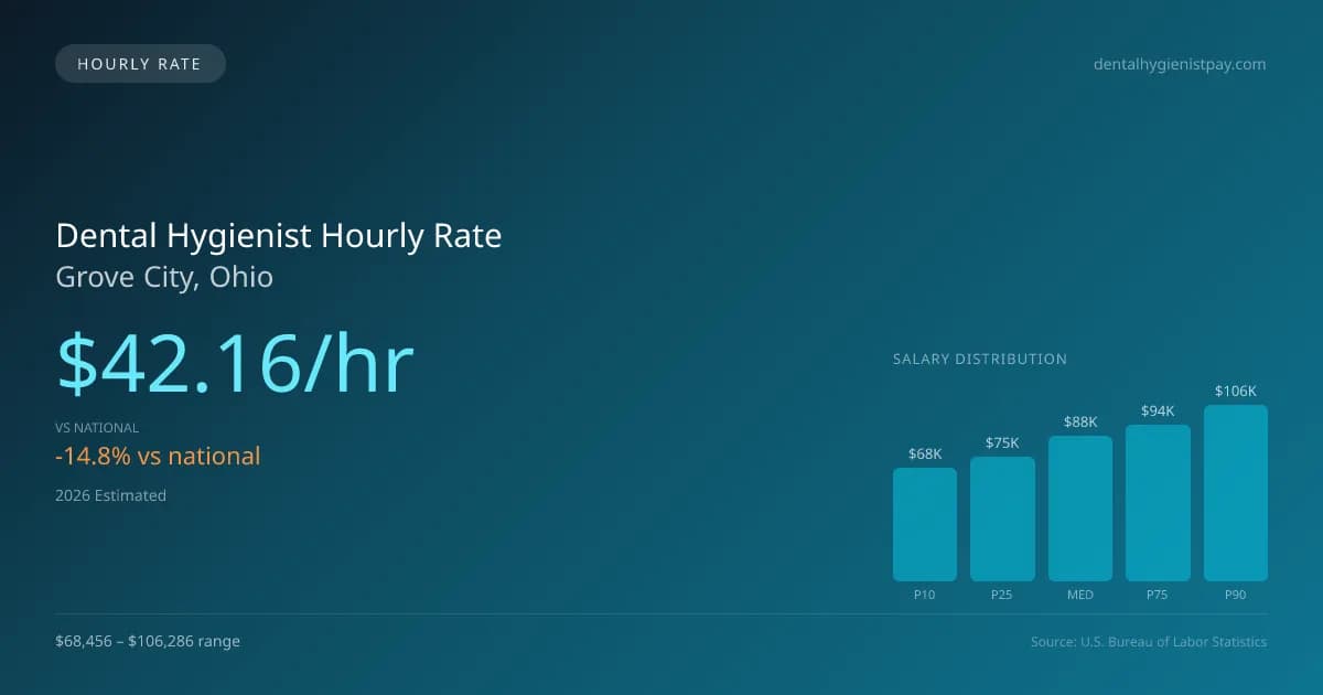 Dental Hygienist Hourly Rate in Grove City, OH — 2026 est., based on 2025 BLS