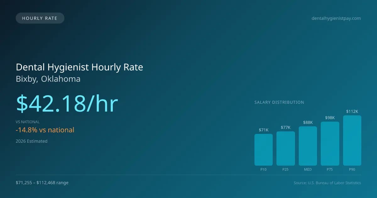 Dental Hygienist Hourly Rate in Bixby, OK — 2026 est., based on 2025 BLS