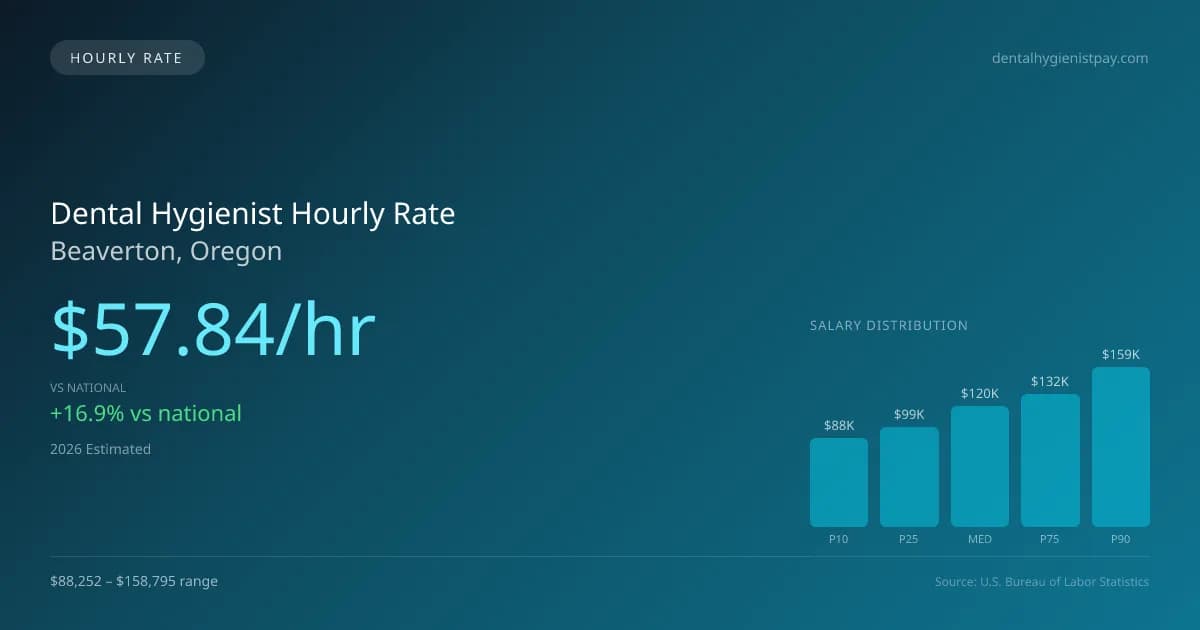 Dental Hygienist Hourly Rate in Beaverton, OR — 2026 est., based on 2025 BLS