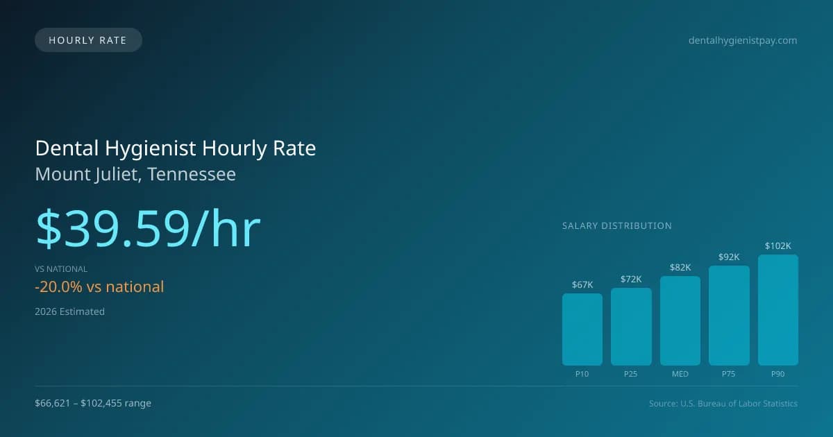 Dental Hygienist Hourly Rate in Mount Juliet, TN — 2026 est., based on 2025 BLS