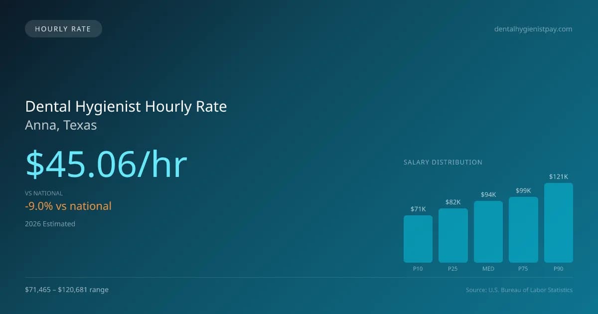 Dental Hygienist Hourly Rate in Anna, TX — 2026 est., based on 2025 BLS