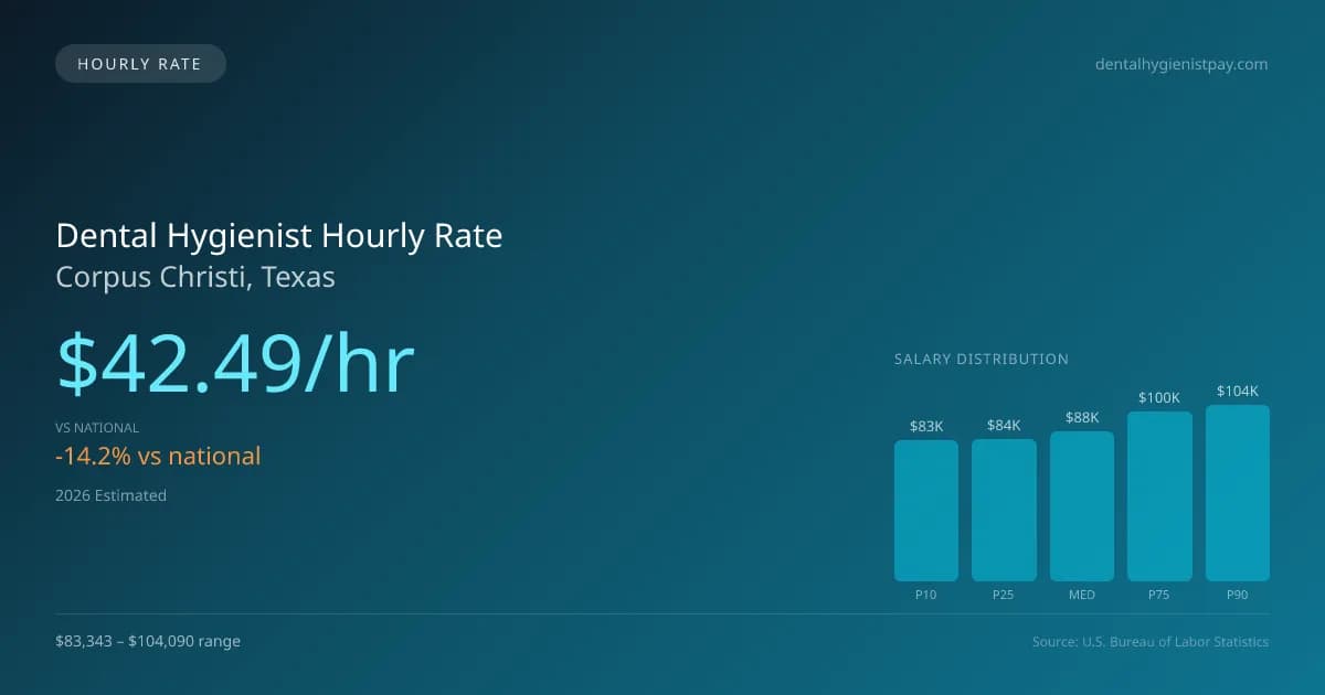 Dental Hygienist Hourly Rate in Corpus Christi, TX — 2026 est., based on 2025 BLS