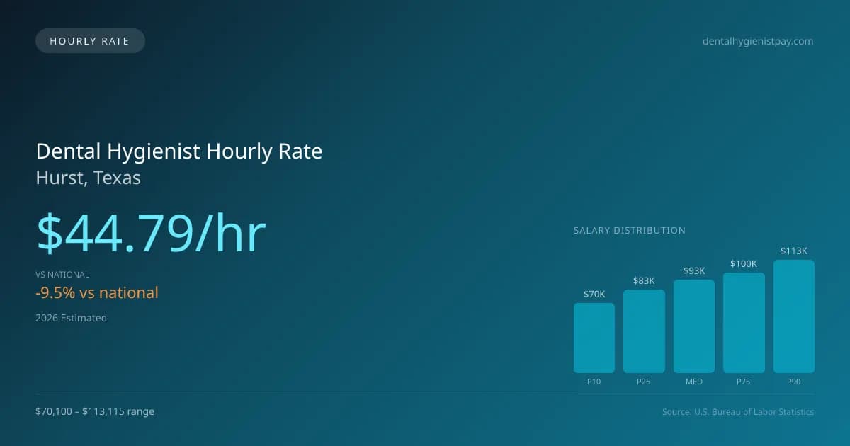 Dental Hygienist Hourly Rate in Hurst, TX — 2026 est., based on 2025 BLS