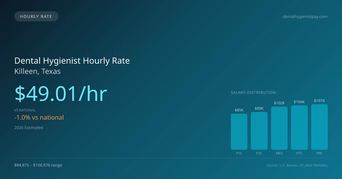 Dental Hygienist Hourly Rate in Killeen, TX — 2026 est., based on 2025 BLS