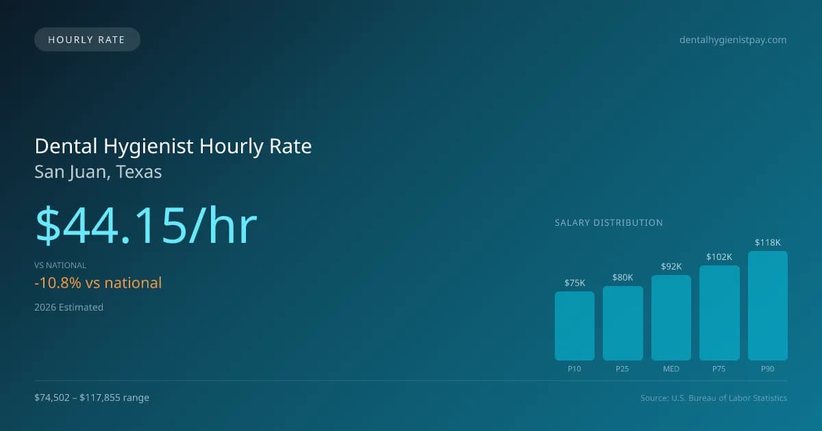 Dental Hygienist Hourly Rate in San Juan, TX — 2026 est., based on 2025 BLS