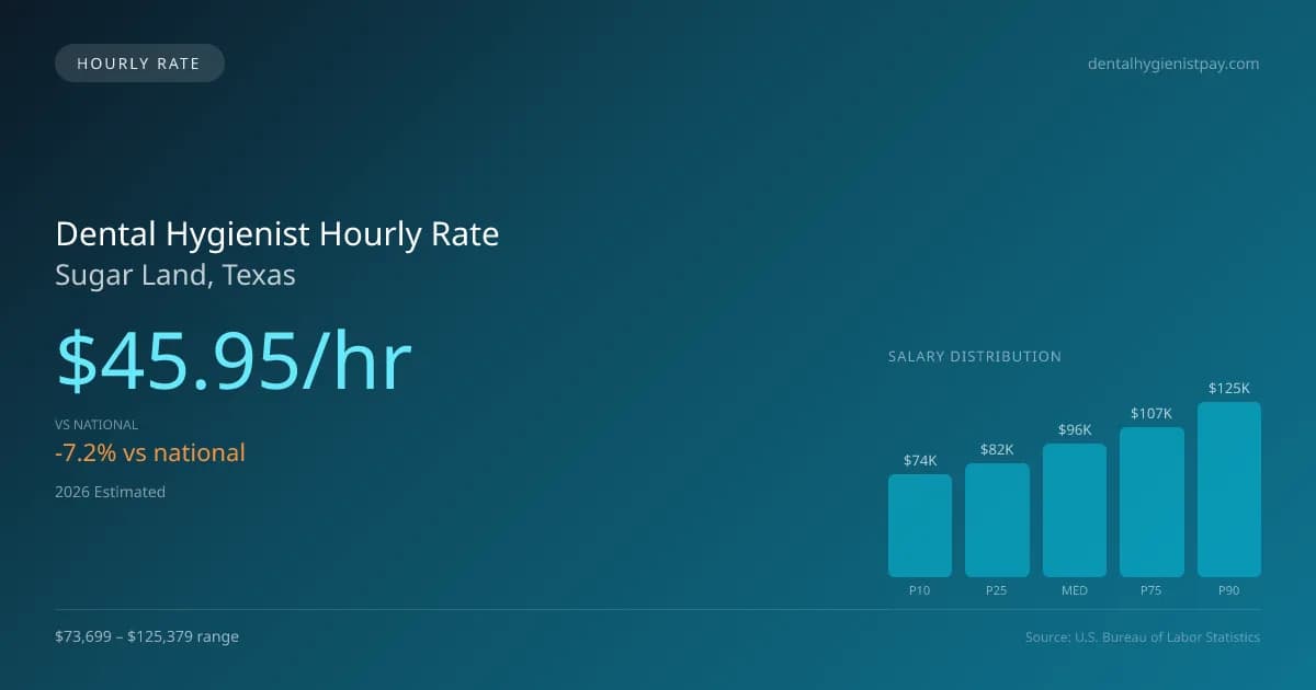 Dental Hygienist Hourly Rate in Sugar Land, TX — 2026 est., based on 2025 BLS