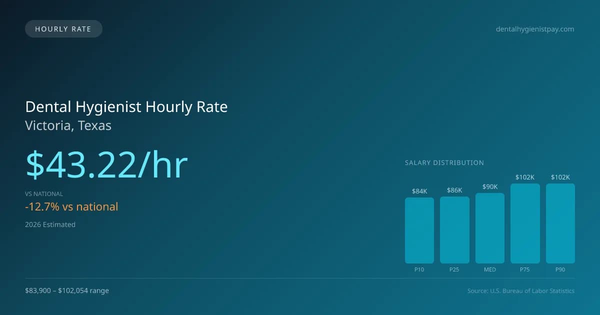 Dental Hygienist Hourly Rate in Victoria, TX — 2026 est., based on 2025 BLS