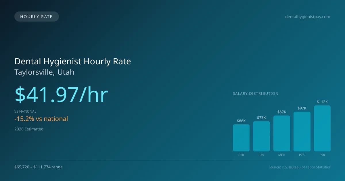 Dental Hygienist Hourly Rate in Taylorsville, UT — 2026 est., based on 2025 BLS
