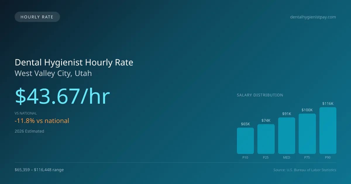 Dental Hygienist Hourly Rate in West Valley City, UT — 2026 est., based on 2025 BLS