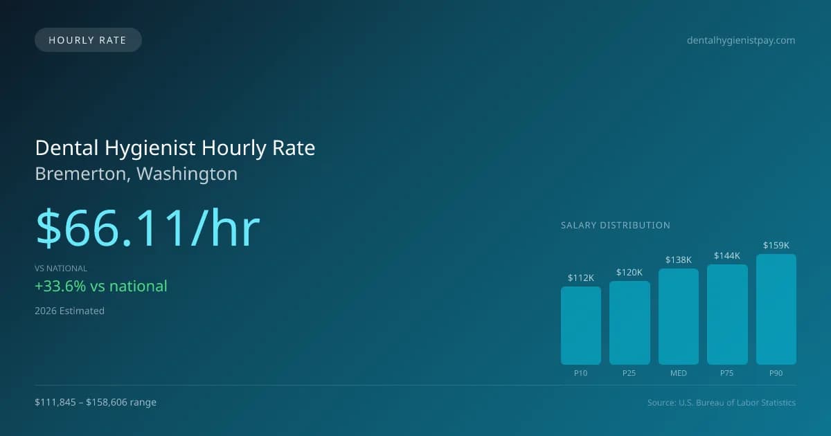 Dental Hygienist Hourly Rate in Bremerton, WA — 2026 est., based on 2025 BLS