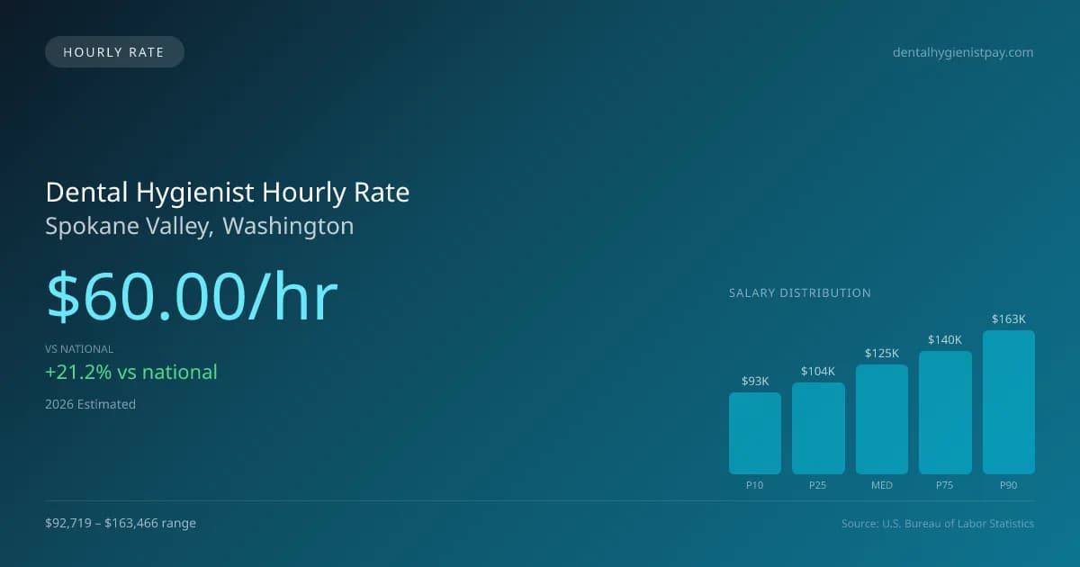 Dental Hygienist Hourly Rate in Spokane Valley, WA — 2026 est., based on 2025 BLS