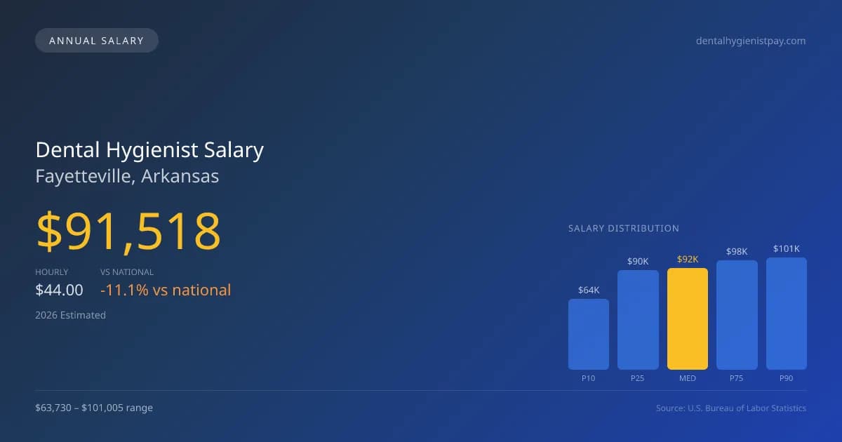 Dental Hygienist Salary in Fayetteville, AR — 2026 est., based on 2025 BLS