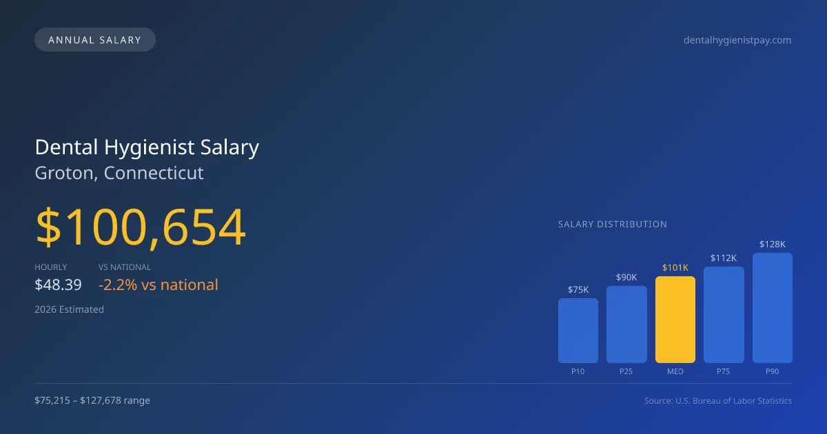 Dental Hygienist Salary in Groton, CT — 2026 est., based on 2025 BLS