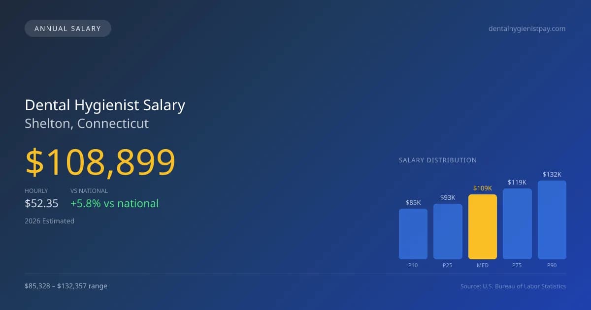 Dental Hygienist Salary in Shelton, CT — 2026 est., based on 2025 BLS