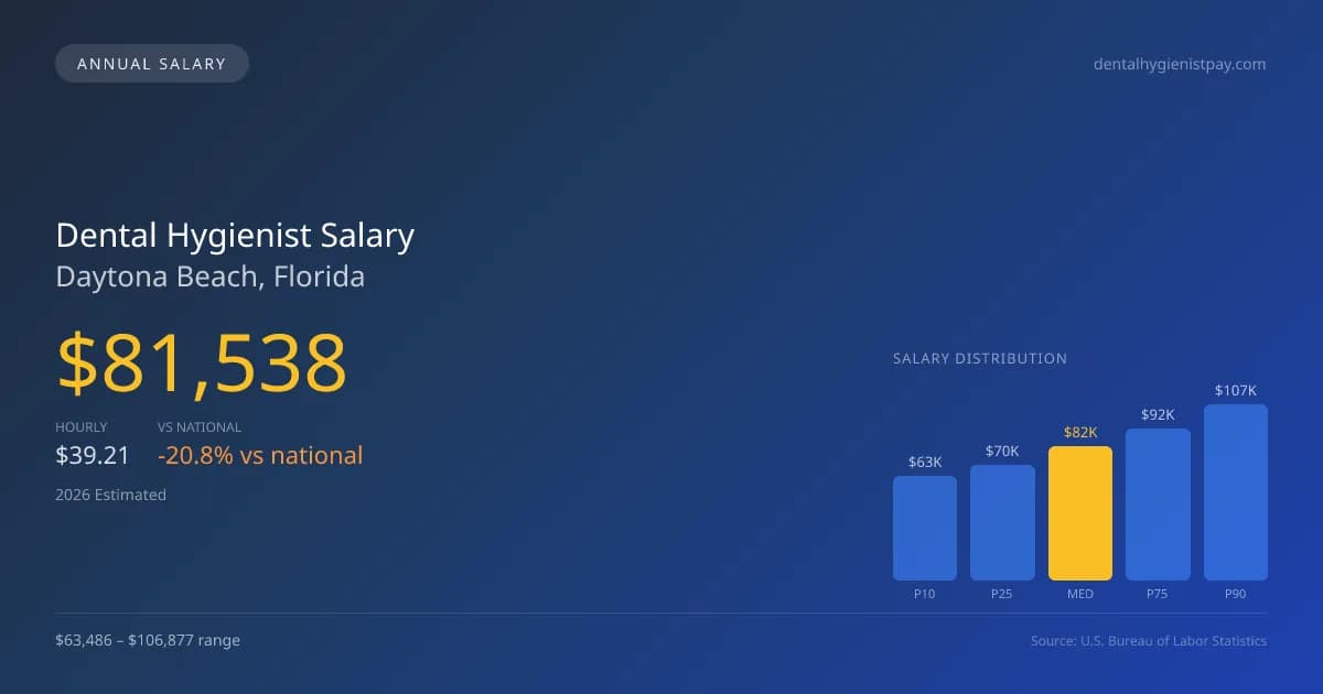 Dental Hygienist Salary in Daytona Beach, FL — 2026 est., based on 2025 BLS