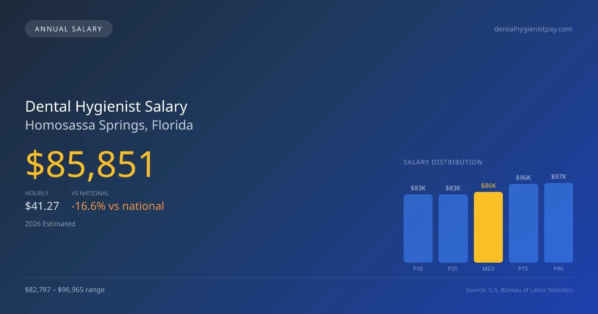 Dental Hygienist Salary in Homosassa Springs, FL — 2026 est., based on 2025 BLS