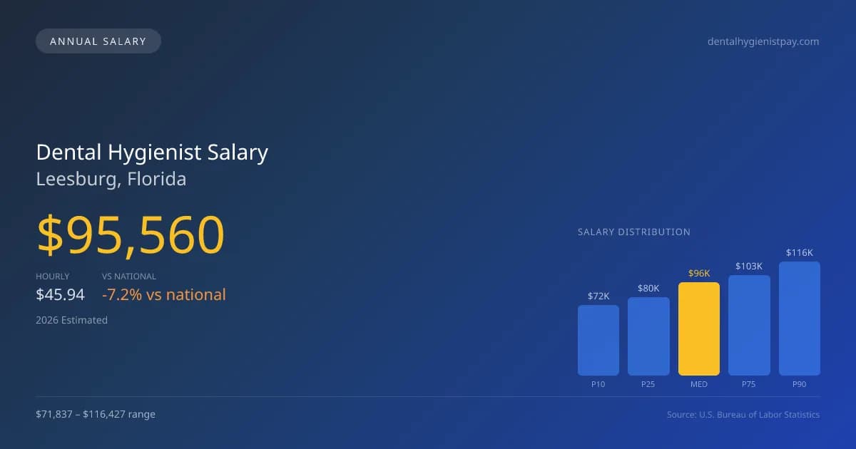 Dental Hygienist Salary in Leesburg, FL — 2026 est., based on 2025 BLS