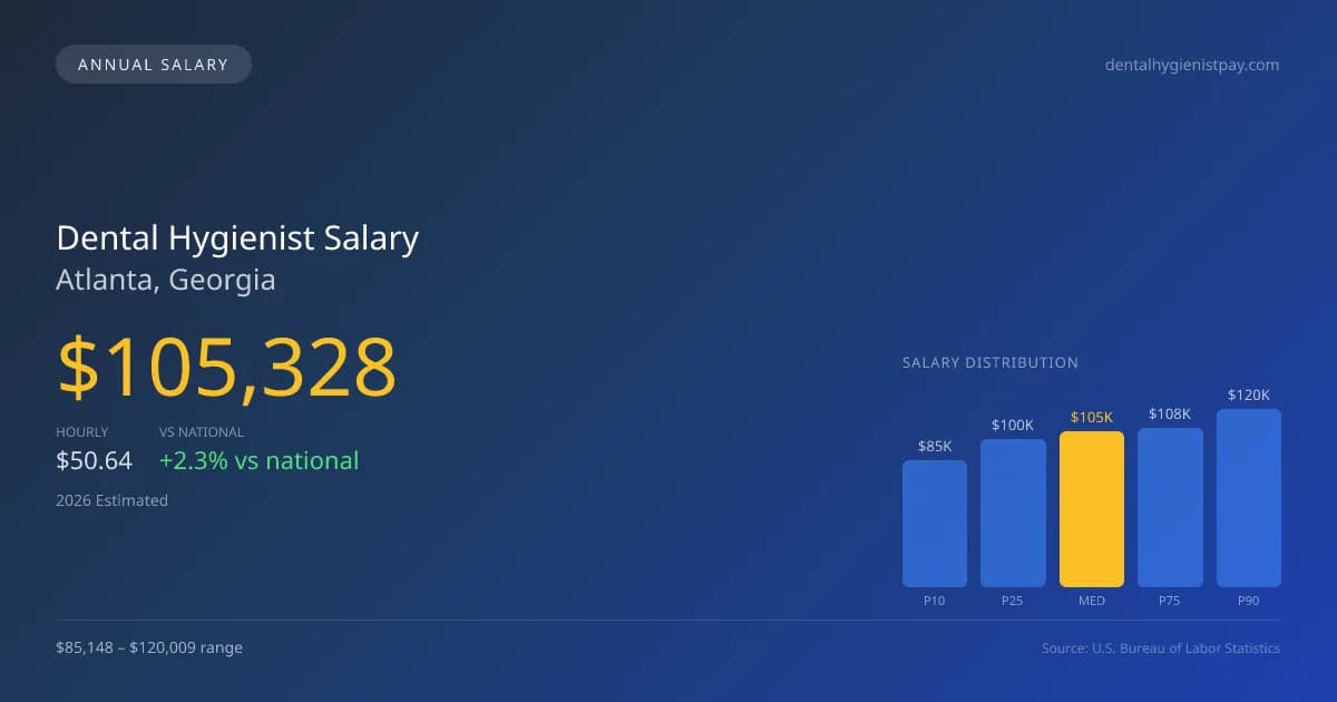 Dental Hygienist Salary in Atlanta, GA — 2026 est., based on 2025 BLS