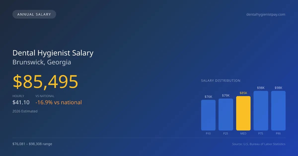 Dental Hygienist Salary in Brunswick, GA — 2026 est., based on 2025 BLS