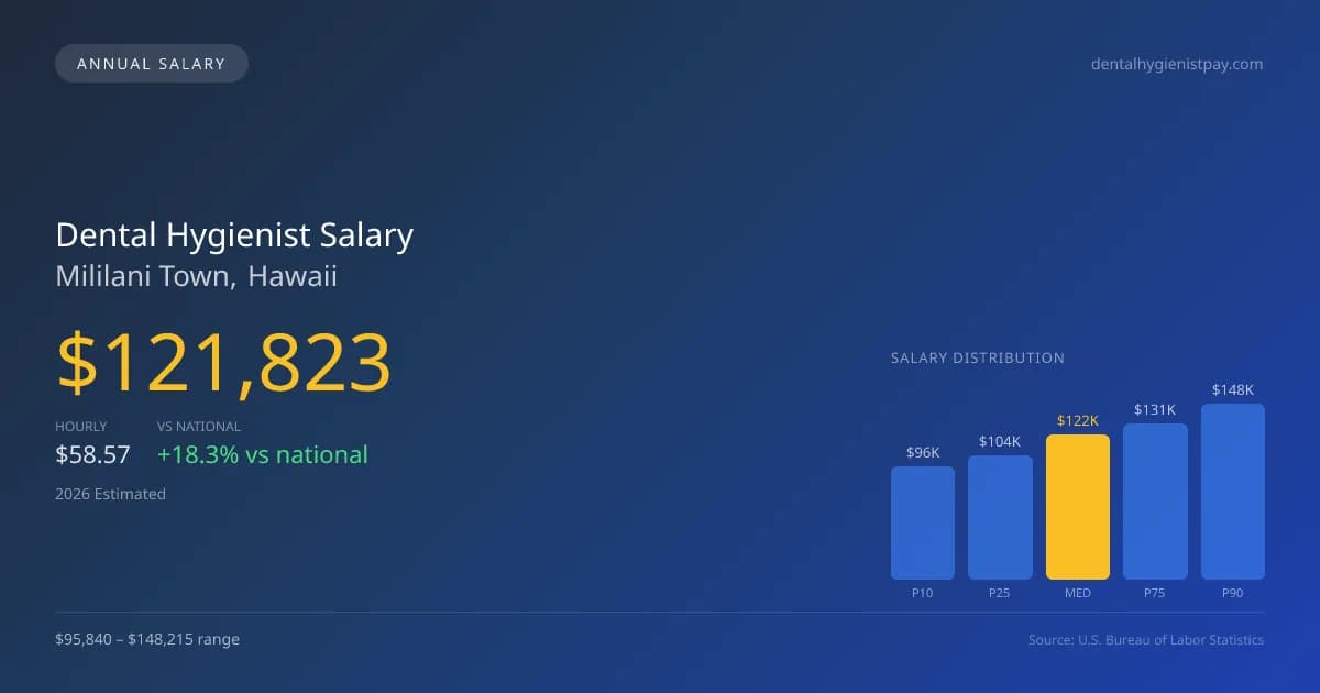 Dental Hygienist Salary in Mililani Town, HI — 2026 est., based on 2025 BLS