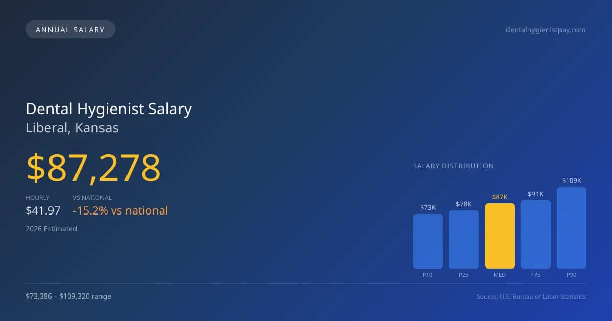 Dental Hygienist Salary in Liberal, KS — 2026 est., based on 2025 BLS