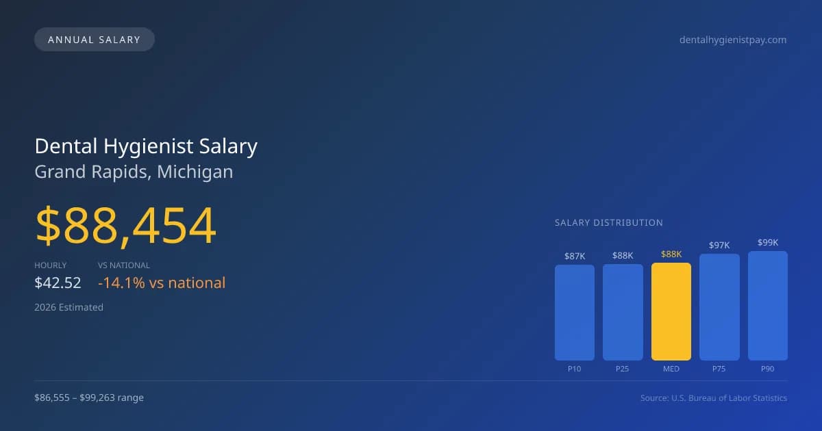Dental Hygienist Salary in Grand Rapids, MI — 2026 est., based on 2025 BLS