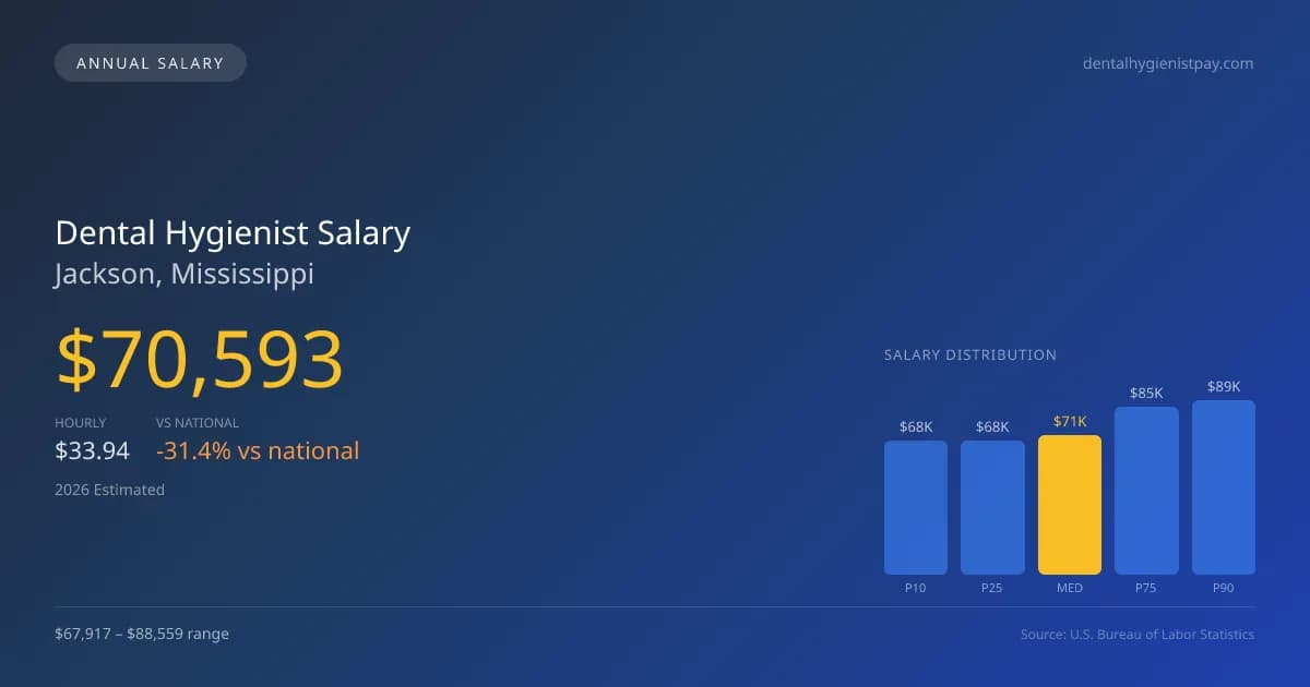 Dental Hygienist Salary in Jackson, MS — 2026 est., based on 2025 BLS