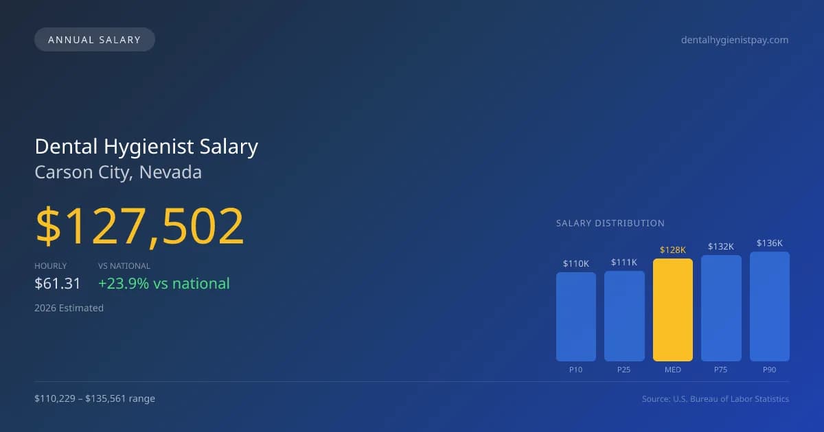 Dental Hygienist Salary in Carson City, NV — 2026 est., based on 2025 BLS